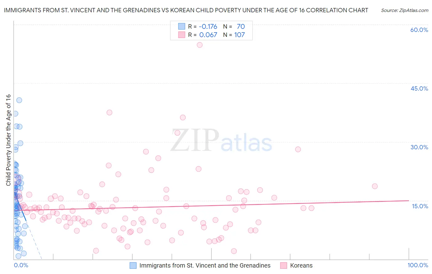 Immigrants from St. Vincent and the Grenadines vs Korean Child Poverty Under the Age of 16