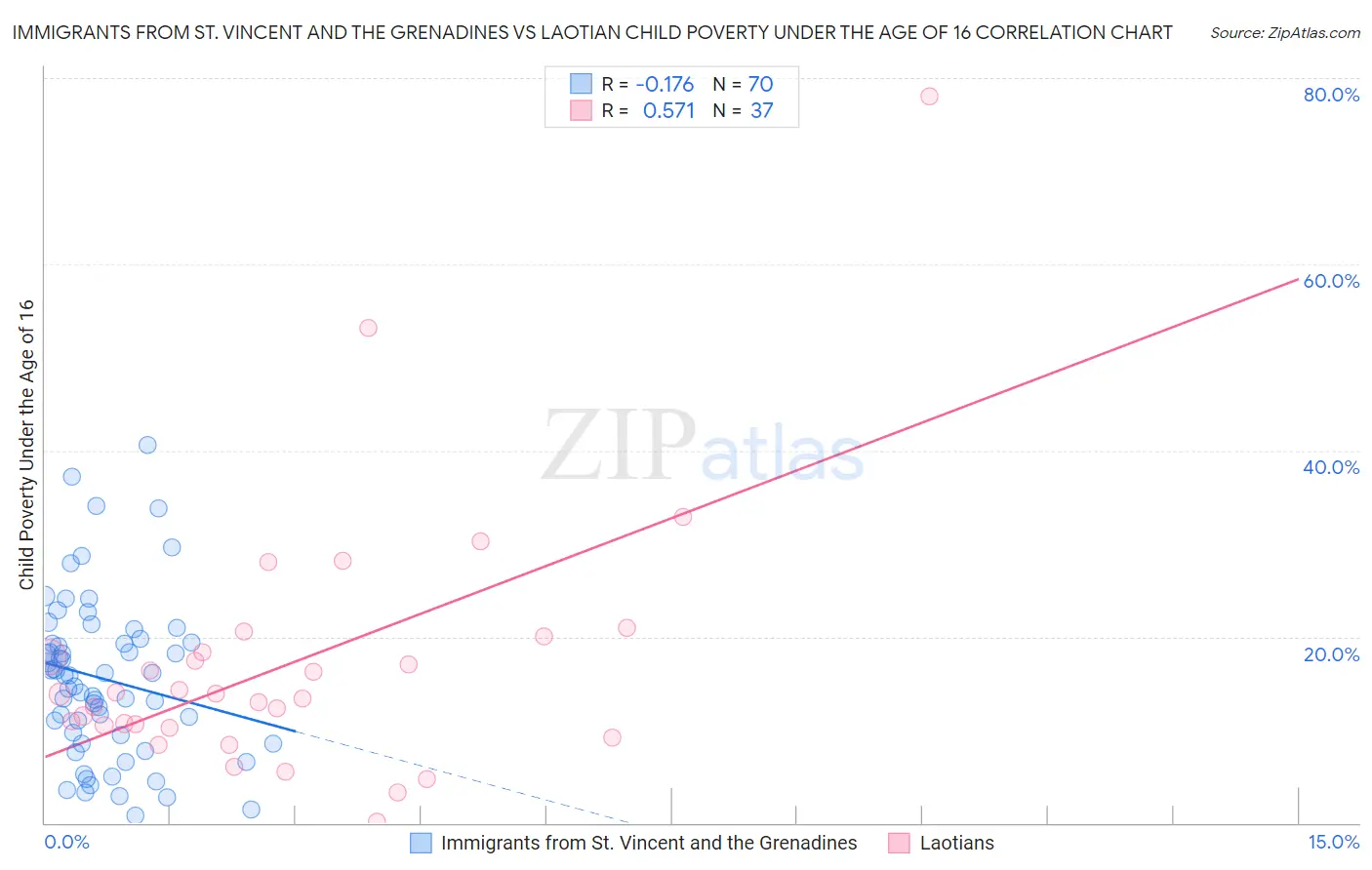 Immigrants from St. Vincent and the Grenadines vs Laotian Child Poverty Under the Age of 16