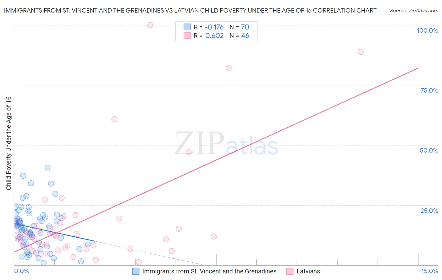 Immigrants from St. Vincent and the Grenadines vs Latvian Child Poverty Under the Age of 16