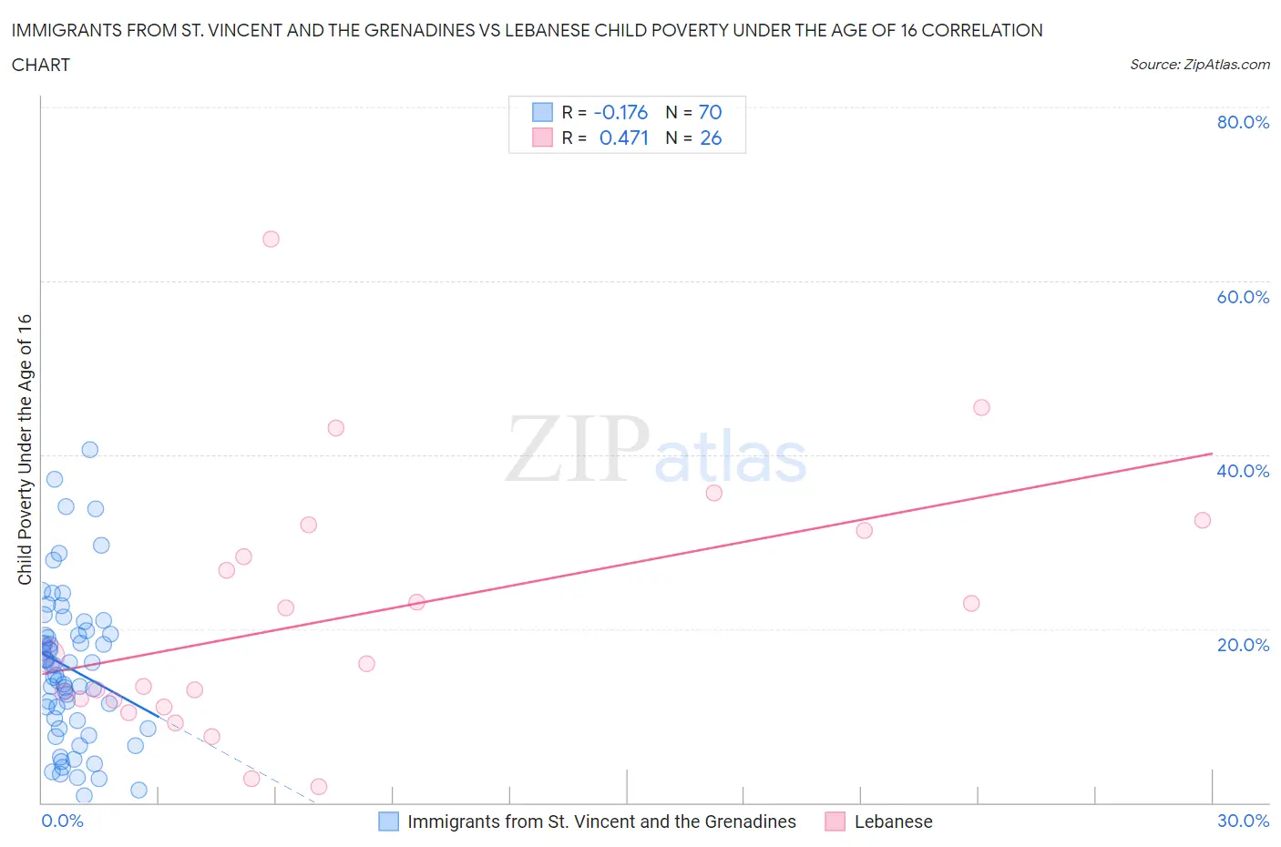 Immigrants from St. Vincent and the Grenadines vs Lebanese Child Poverty Under the Age of 16