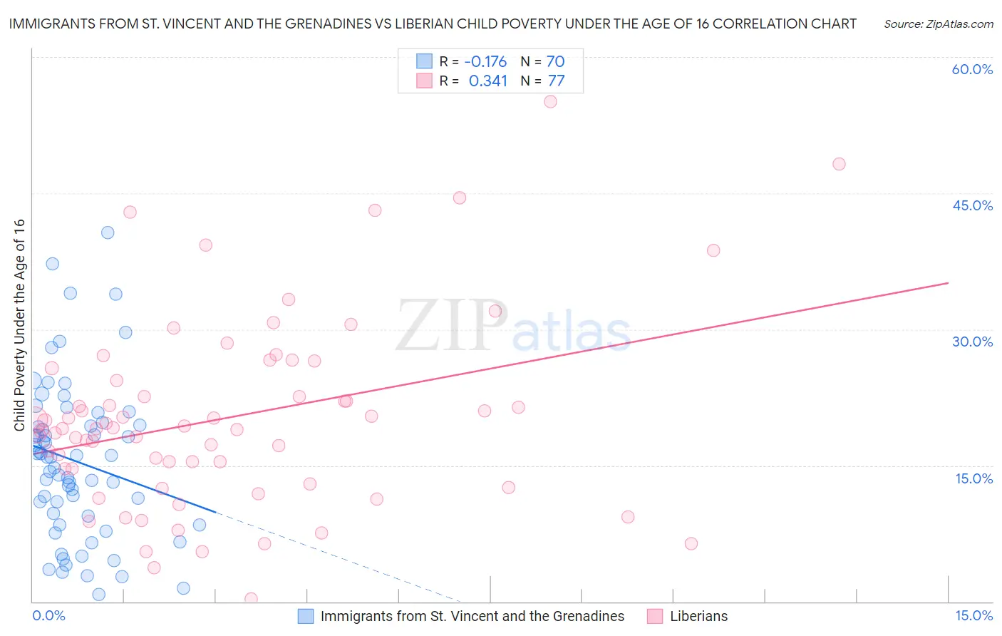 Immigrants from St. Vincent and the Grenadines vs Liberian Child Poverty Under the Age of 16