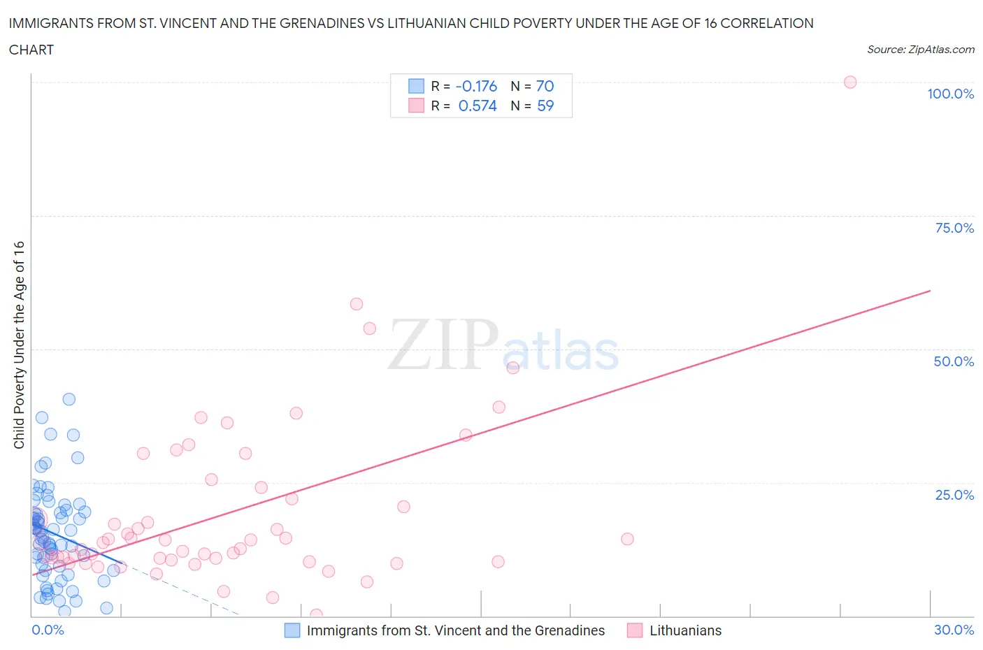 Immigrants from St. Vincent and the Grenadines vs Lithuanian Child Poverty Under the Age of 16