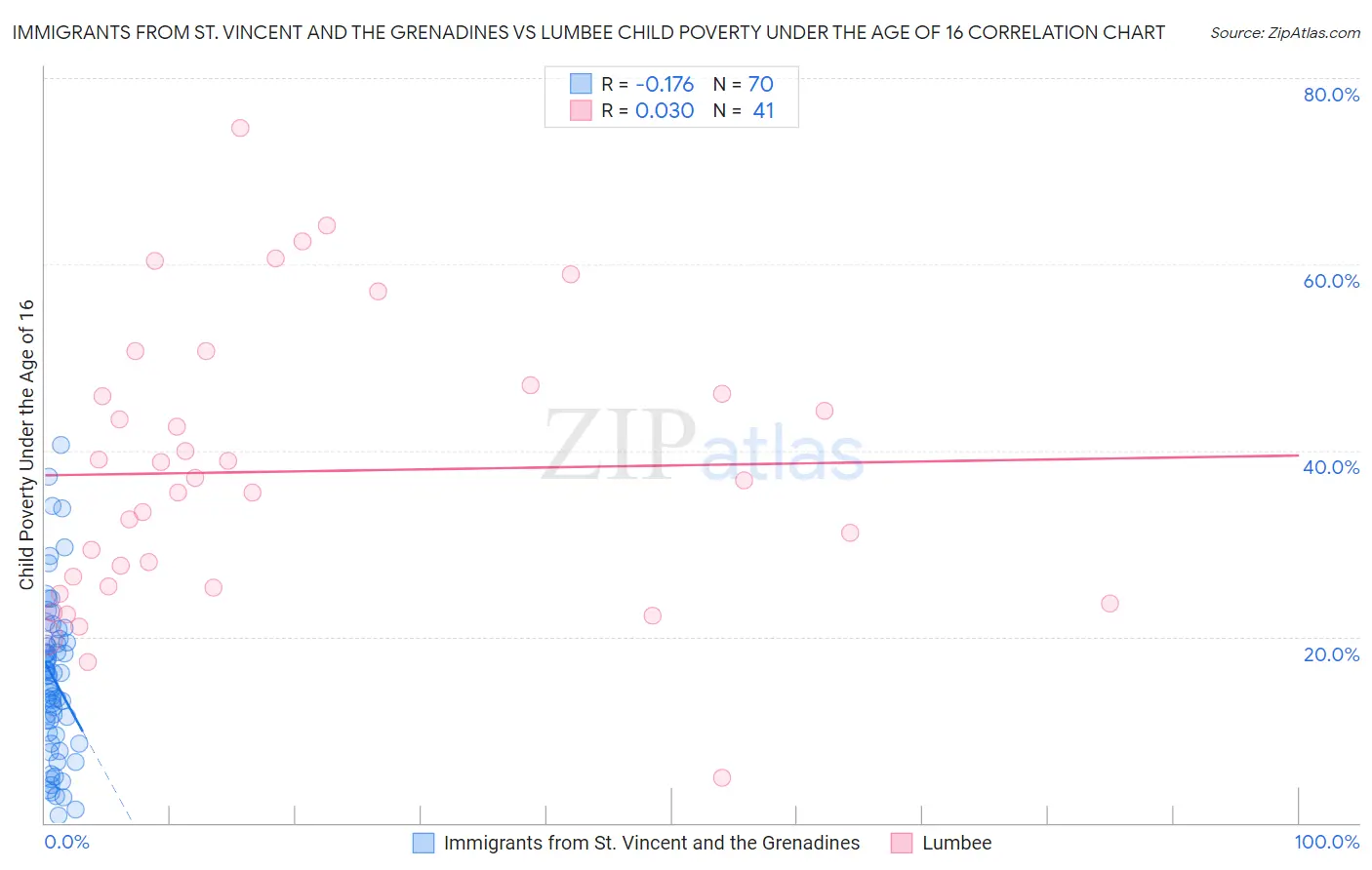 Immigrants from St. Vincent and the Grenadines vs Lumbee Child Poverty Under the Age of 16