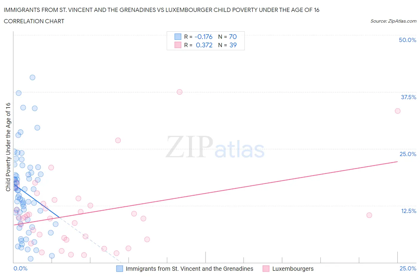 Immigrants from St. Vincent and the Grenadines vs Luxembourger Child Poverty Under the Age of 16