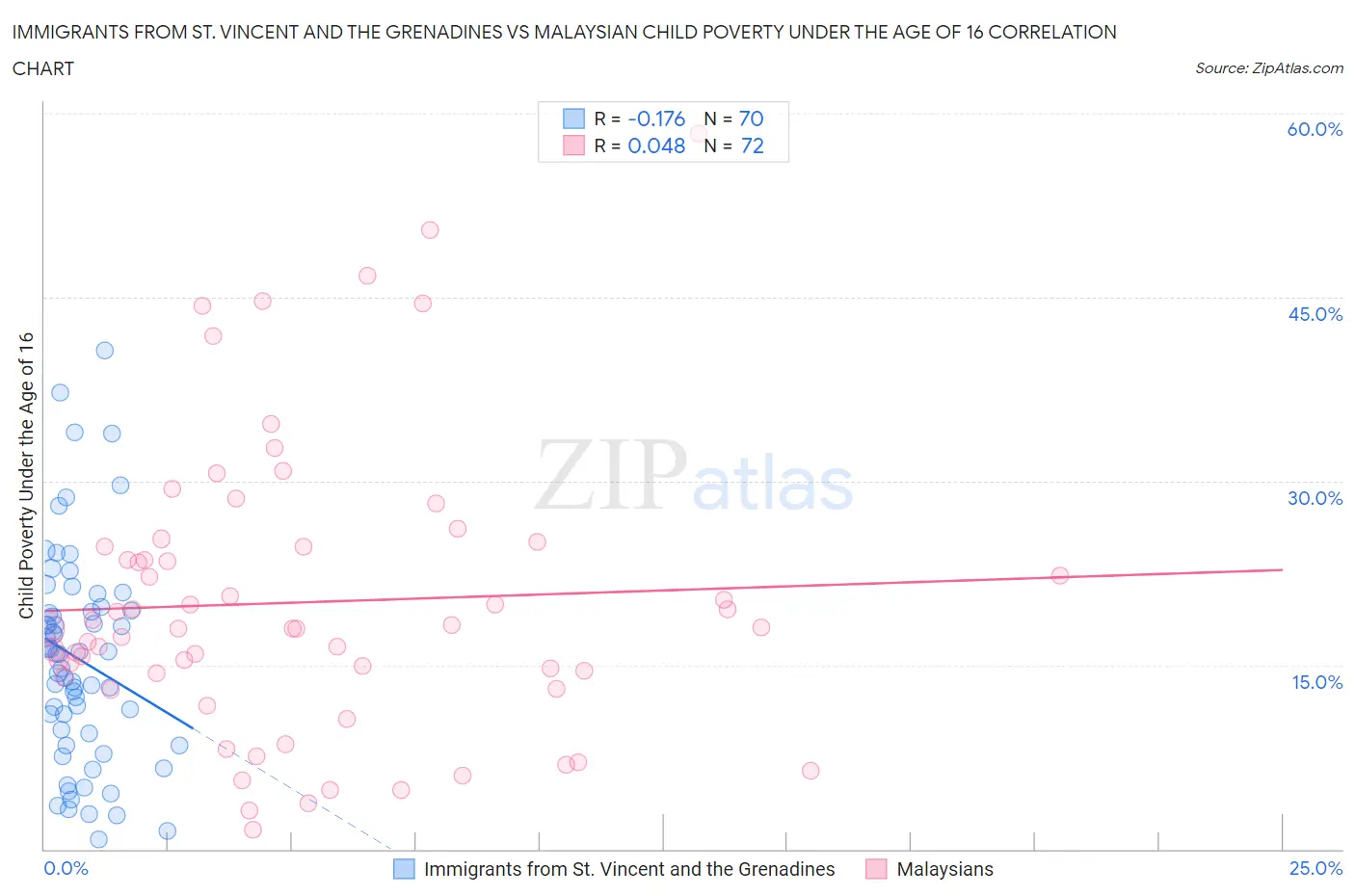 Immigrants from St. Vincent and the Grenadines vs Malaysian Child Poverty Under the Age of 16