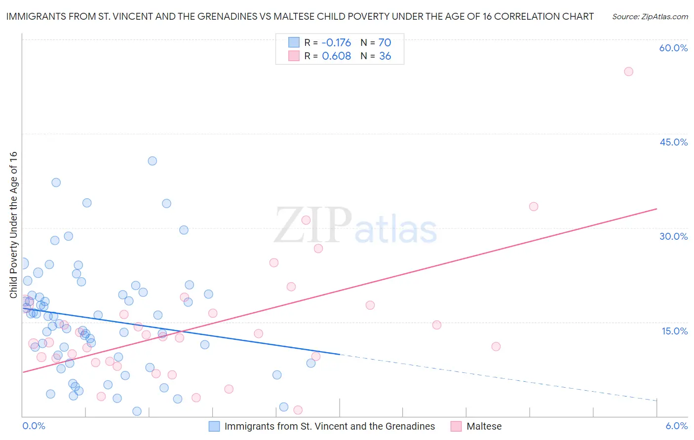 Immigrants from St. Vincent and the Grenadines vs Maltese Child Poverty Under the Age of 16