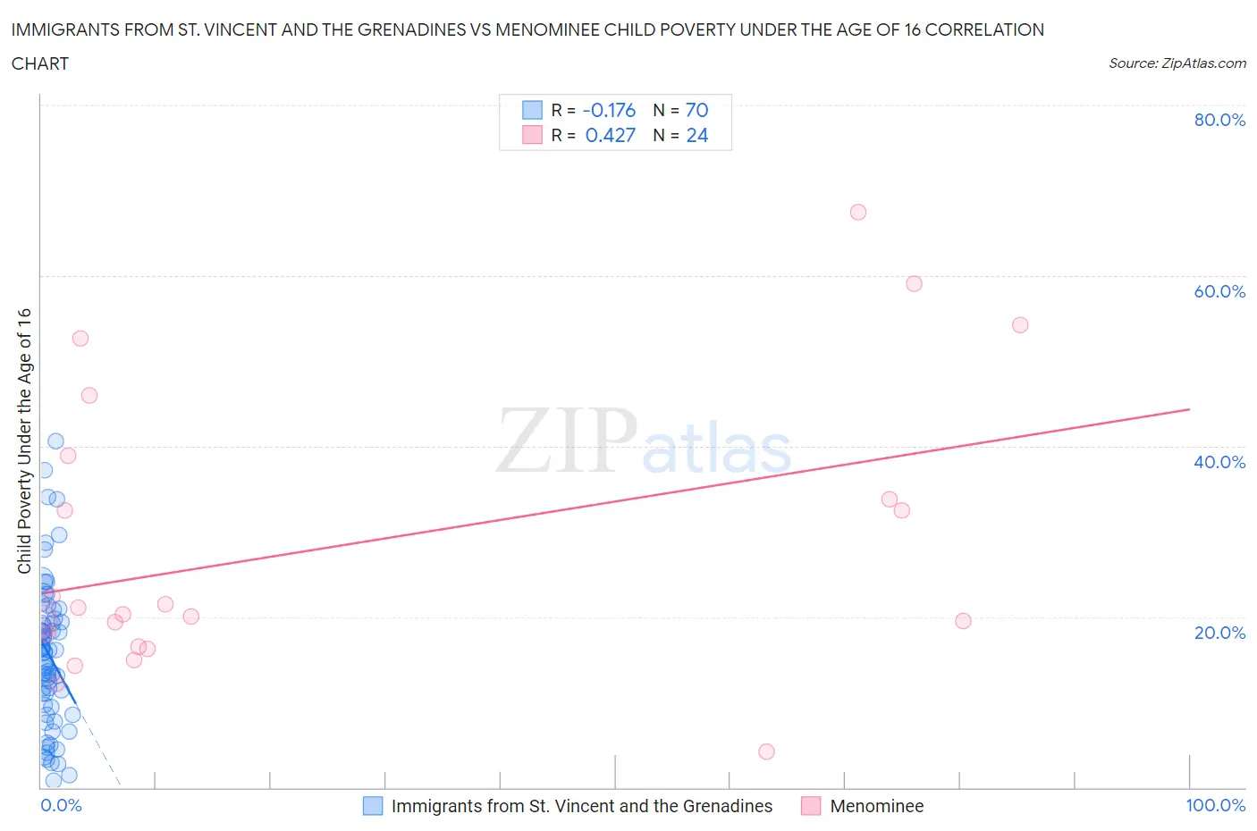 Immigrants from St. Vincent and the Grenadines vs Menominee Child Poverty Under the Age of 16