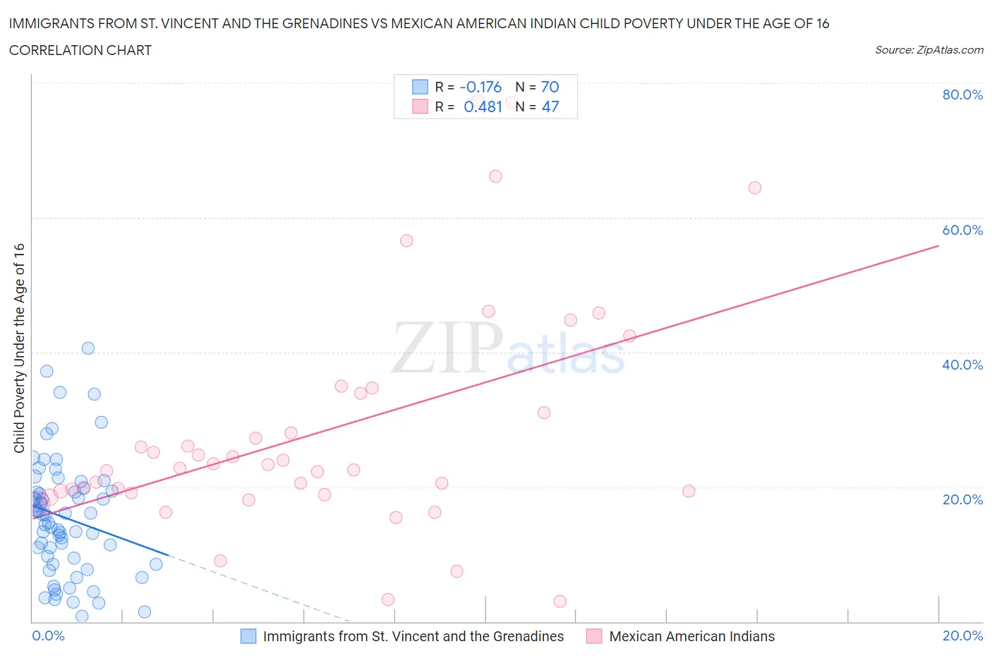 Immigrants from St. Vincent and the Grenadines vs Mexican American Indian Child Poverty Under the Age of 16