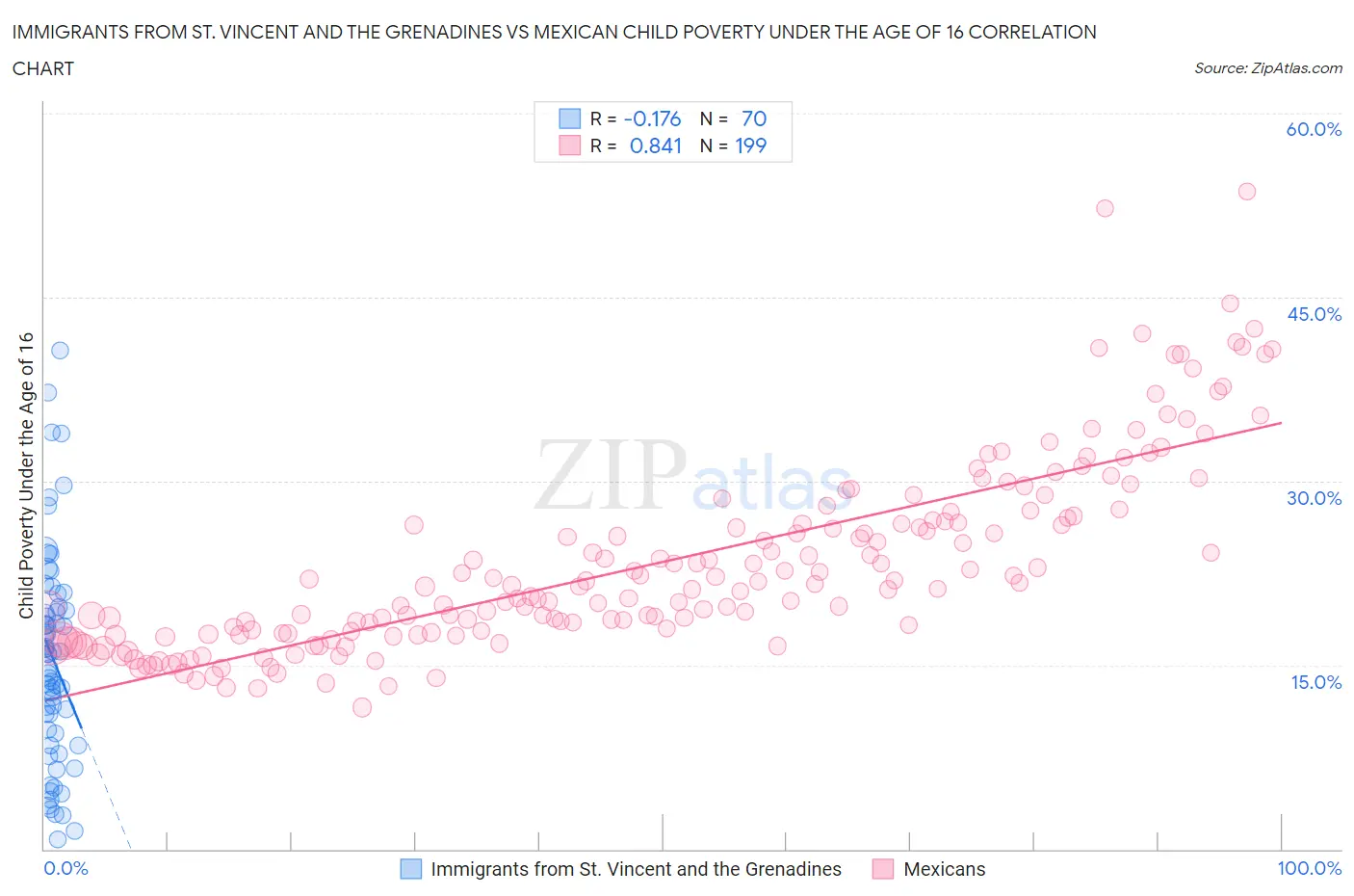 Immigrants from St. Vincent and the Grenadines vs Mexican Child Poverty Under the Age of 16