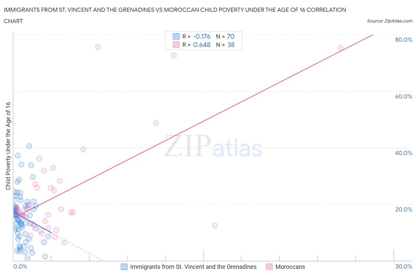 Immigrants from St. Vincent and the Grenadines vs Moroccan Child Poverty Under the Age of 16