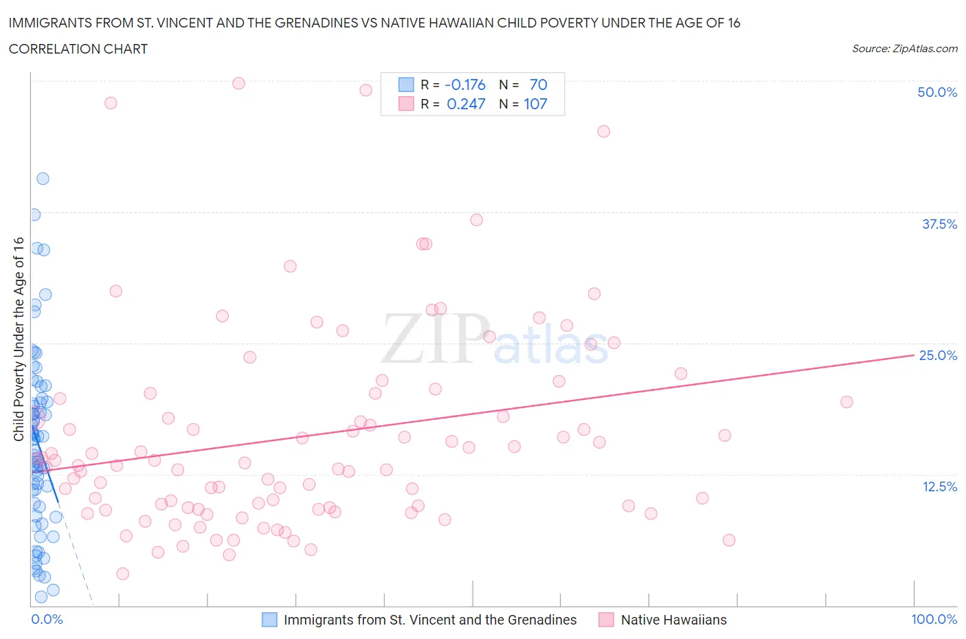 Immigrants from St. Vincent and the Grenadines vs Native Hawaiian Child Poverty Under the Age of 16