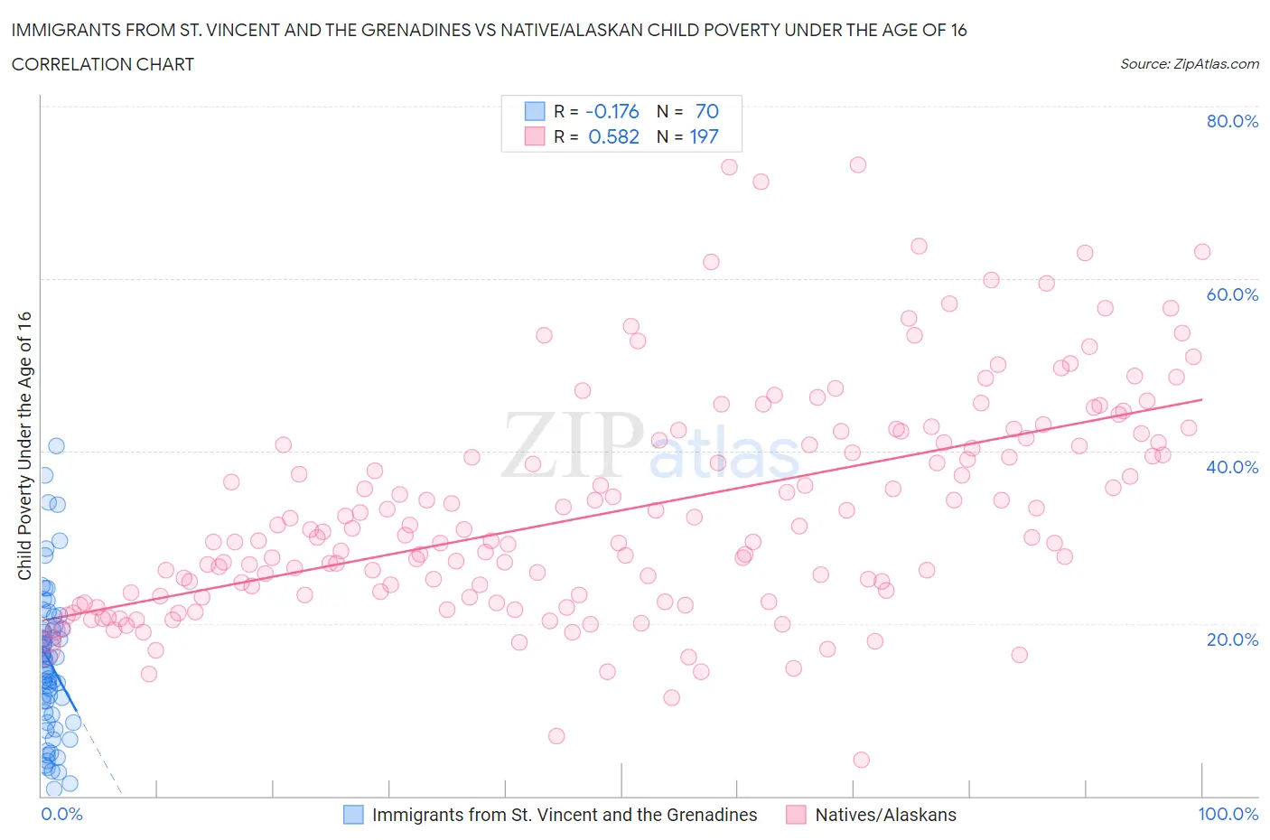 Immigrants from St. Vincent and the Grenadines vs Native/Alaskan Child Poverty Under the Age of 16