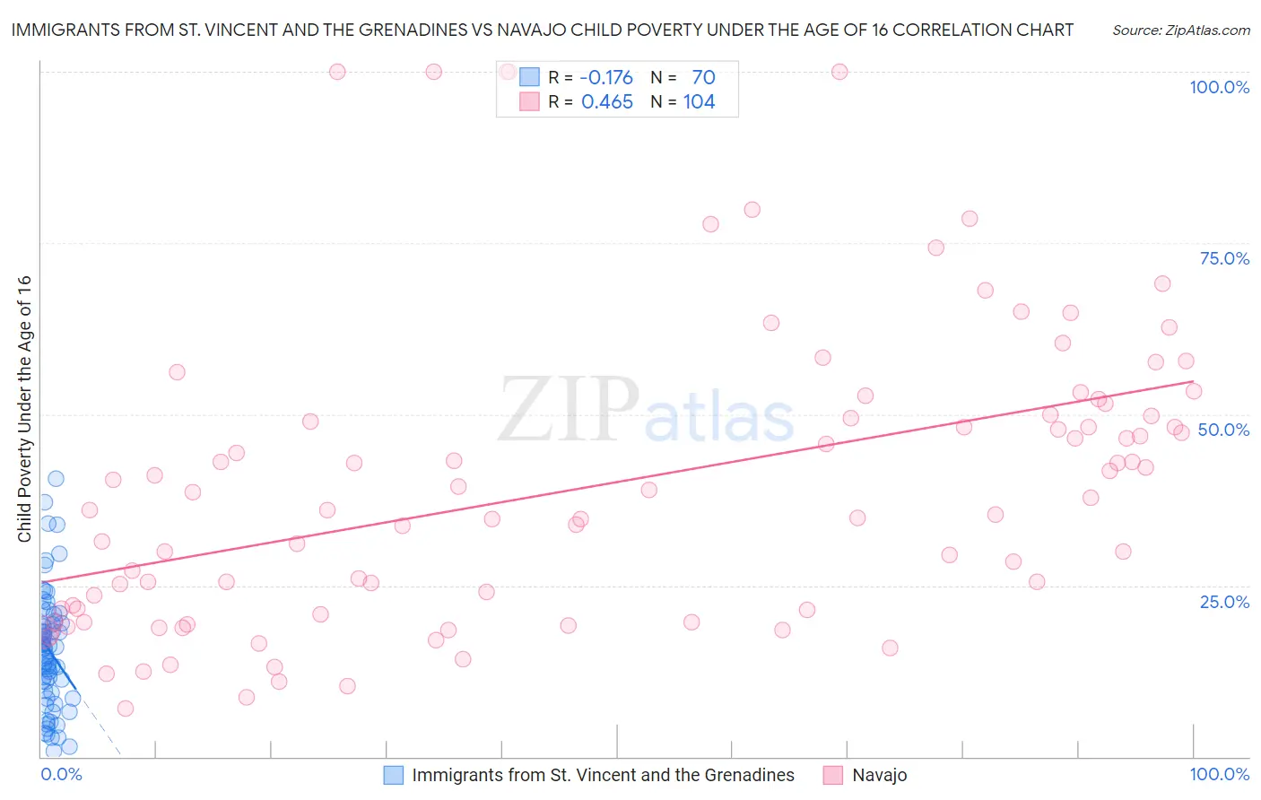 Immigrants from St. Vincent and the Grenadines vs Navajo Child Poverty Under the Age of 16