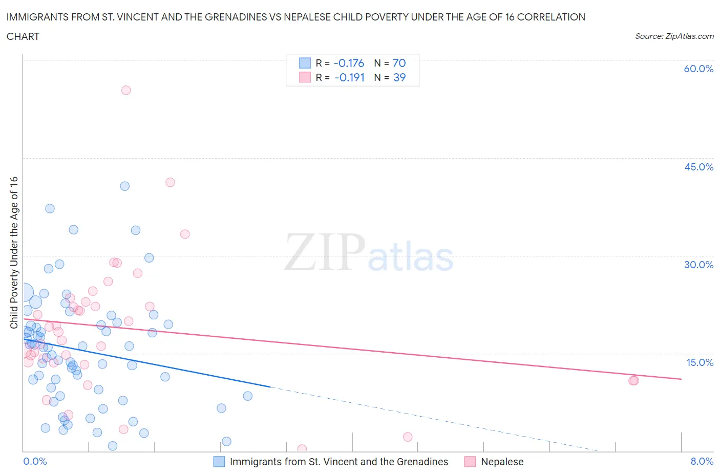 Immigrants from St. Vincent and the Grenadines vs Nepalese Child Poverty Under the Age of 16