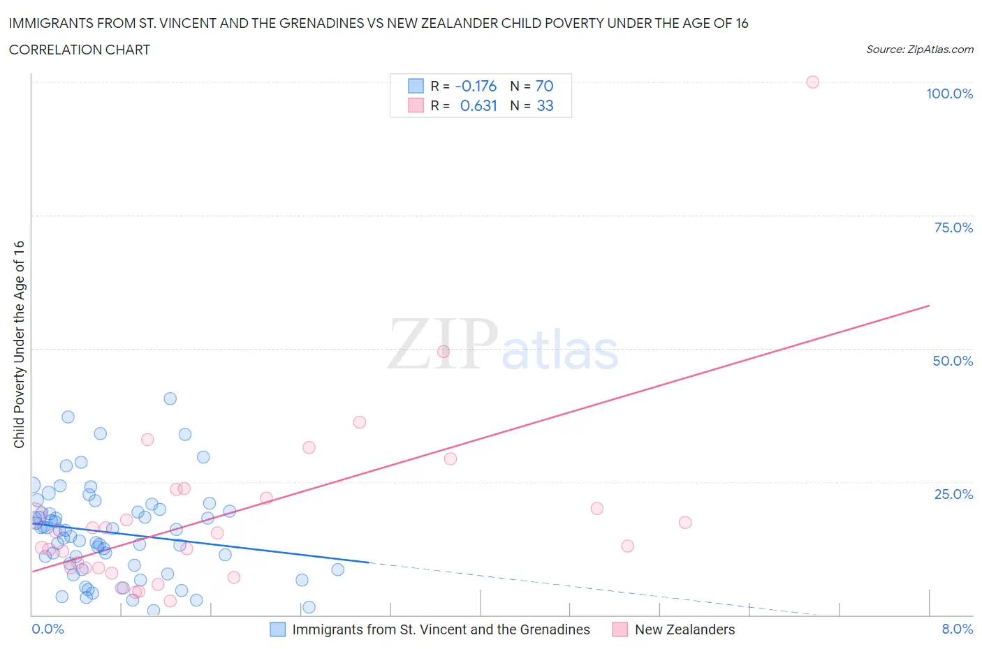 Immigrants from St. Vincent and the Grenadines vs New Zealander Child Poverty Under the Age of 16