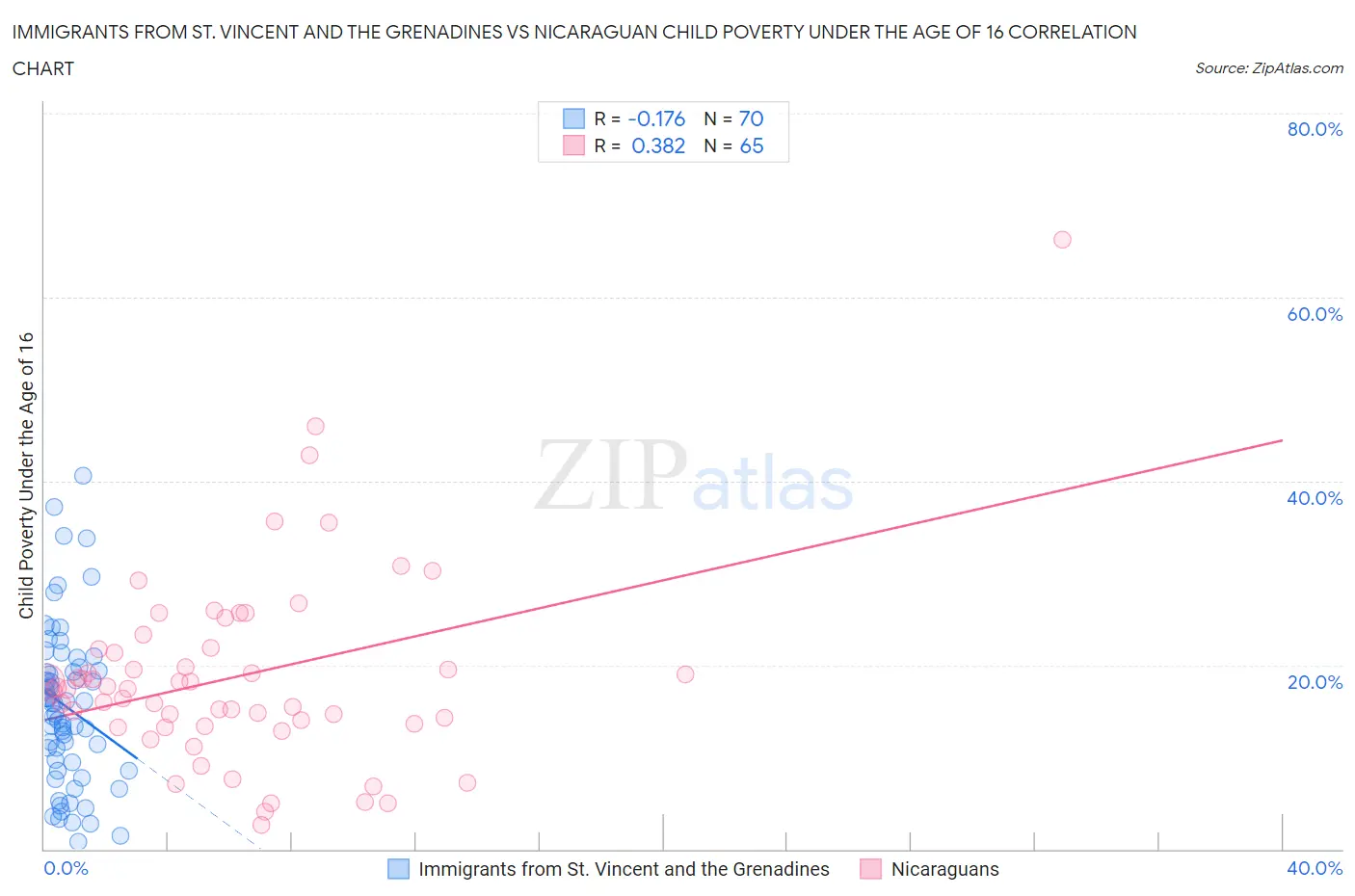 Immigrants from St. Vincent and the Grenadines vs Nicaraguan Child Poverty Under the Age of 16