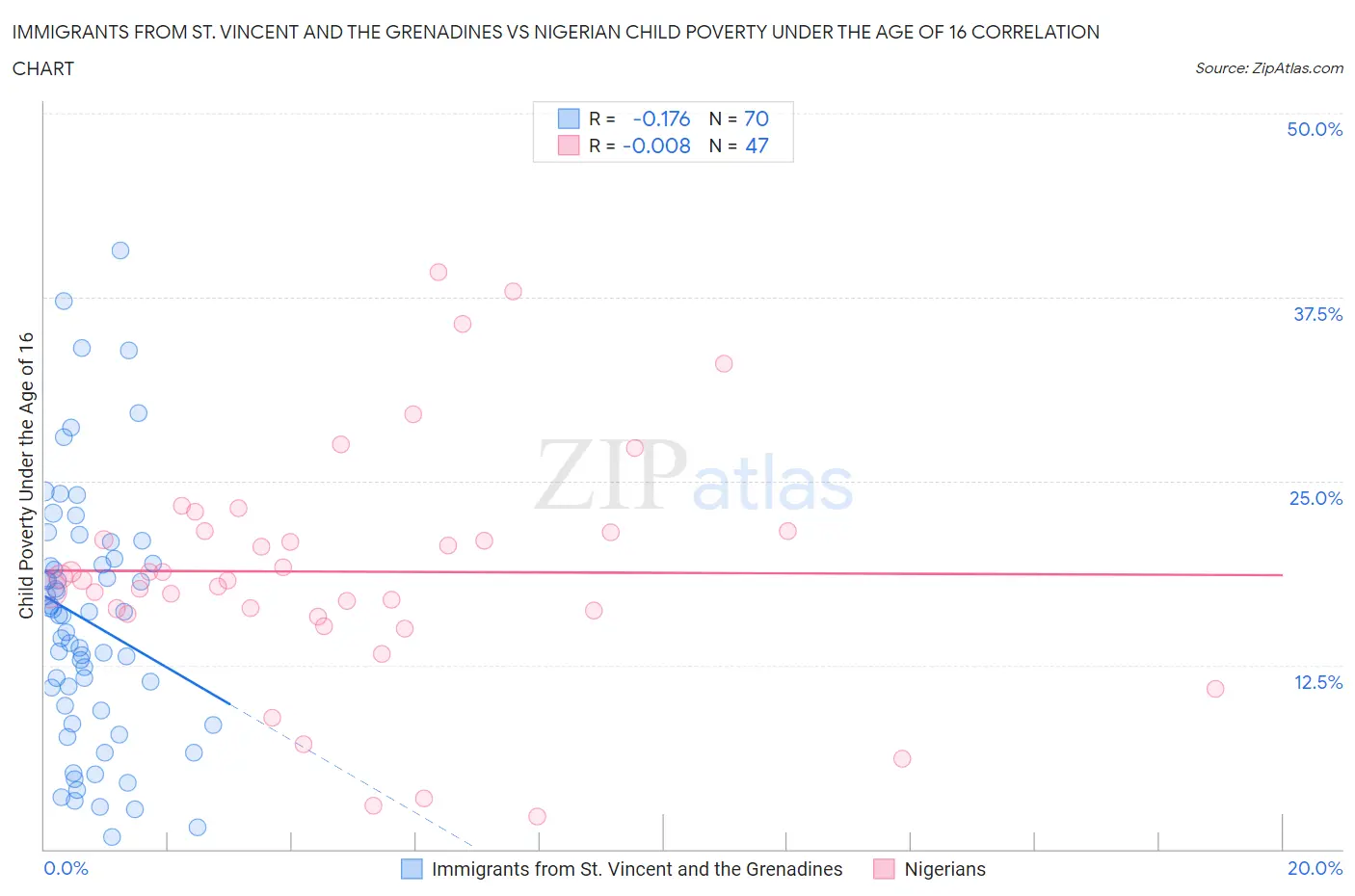 Immigrants from St. Vincent and the Grenadines vs Nigerian Child Poverty Under the Age of 16