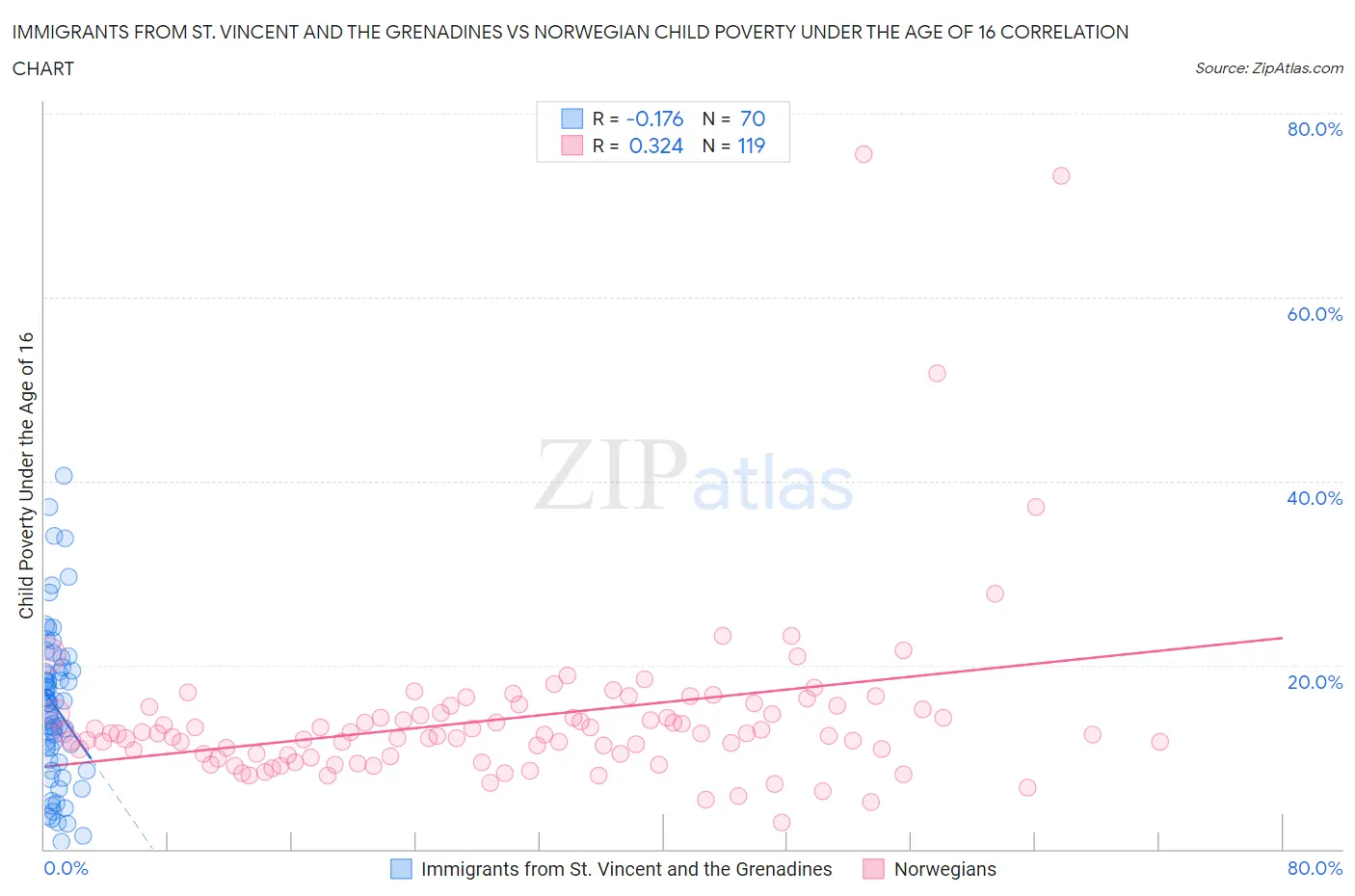 Immigrants from St. Vincent and the Grenadines vs Norwegian Child Poverty Under the Age of 16