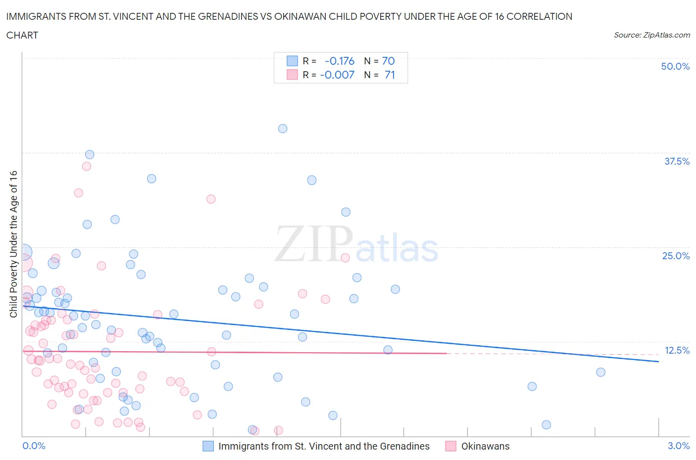 Immigrants from St. Vincent and the Grenadines vs Okinawan Child Poverty Under the Age of 16