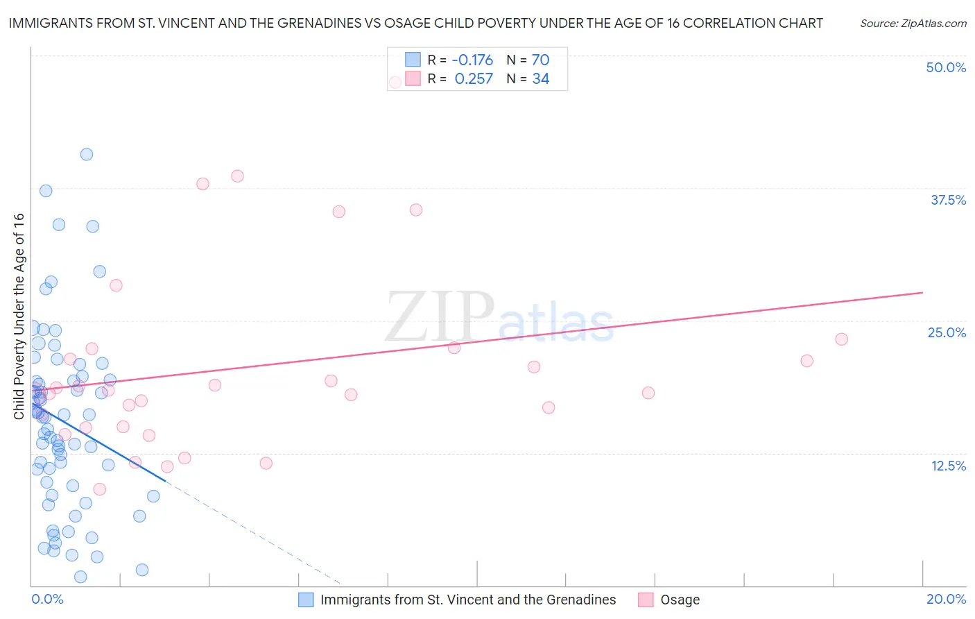 Immigrants from St. Vincent and the Grenadines vs Osage Child Poverty Under the Age of 16