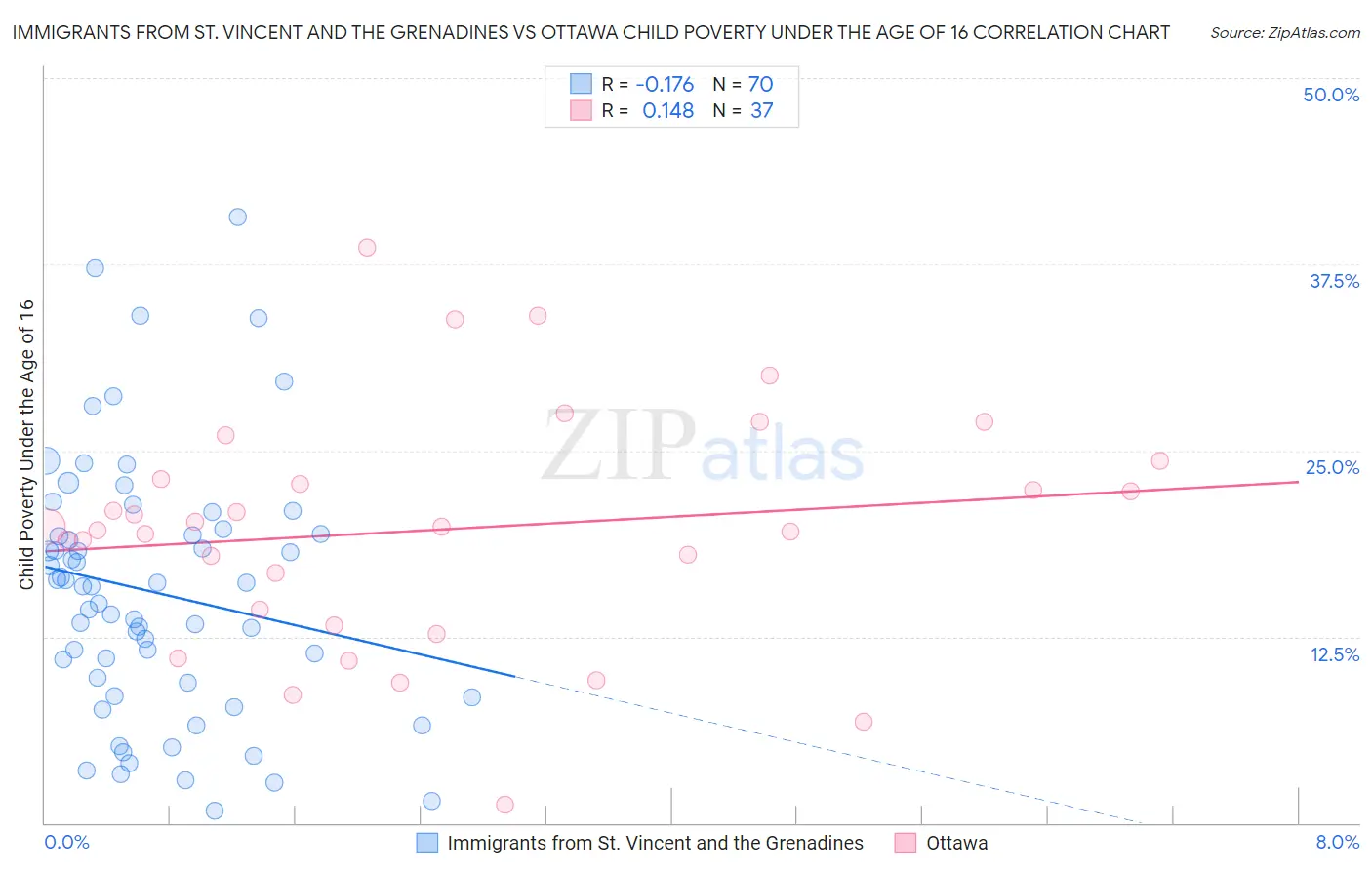 Immigrants from St. Vincent and the Grenadines vs Ottawa Child Poverty Under the Age of 16