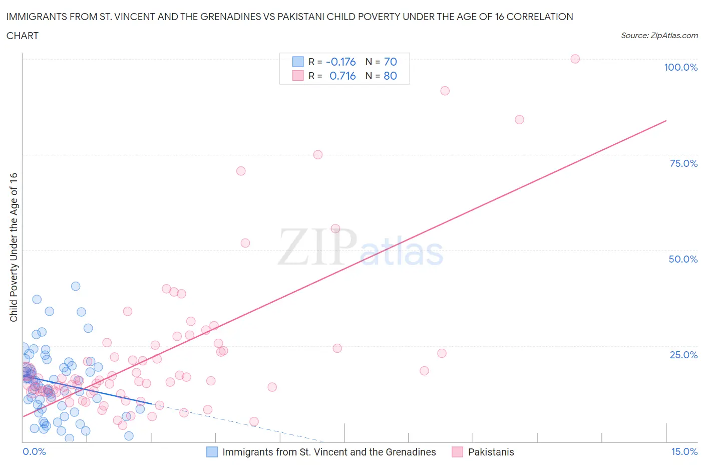 Immigrants from St. Vincent and the Grenadines vs Pakistani Child Poverty Under the Age of 16