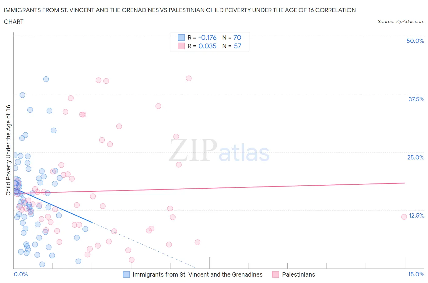 Immigrants from St. Vincent and the Grenadines vs Palestinian Child Poverty Under the Age of 16