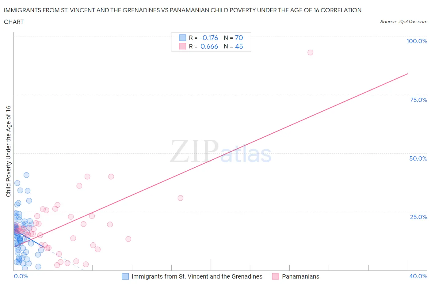 Immigrants from St. Vincent and the Grenadines vs Panamanian Child Poverty Under the Age of 16