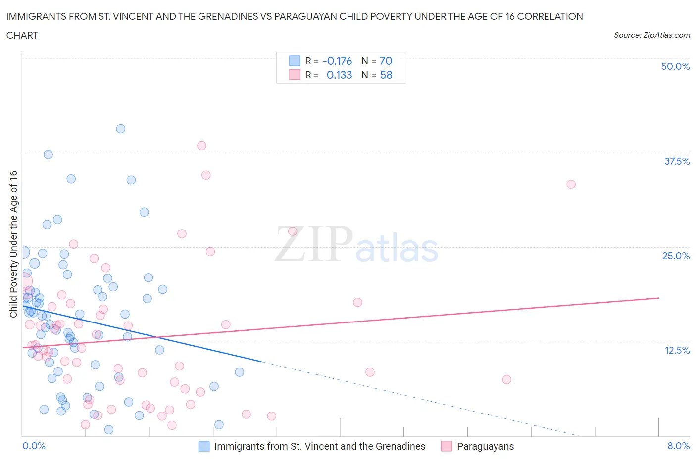 Immigrants from St. Vincent and the Grenadines vs Paraguayan Child Poverty Under the Age of 16