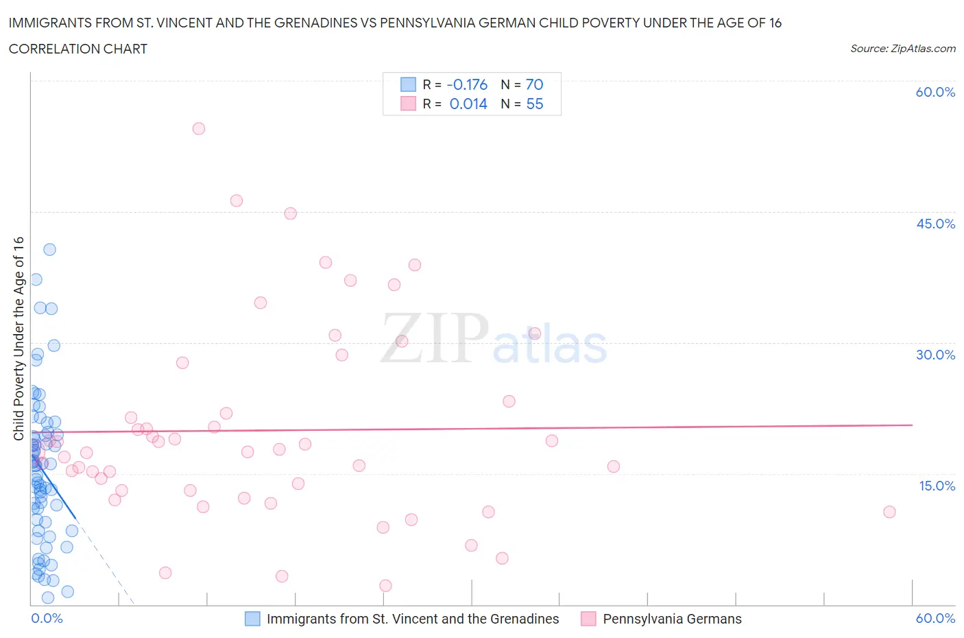 Immigrants from St. Vincent and the Grenadines vs Pennsylvania German Child Poverty Under the Age of 16