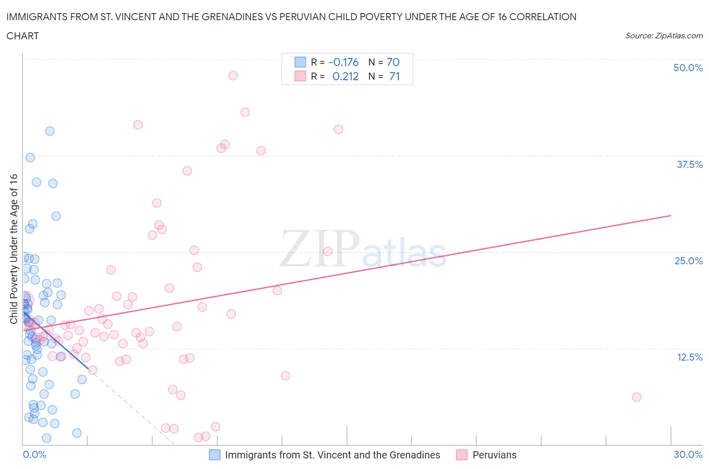 Immigrants from St. Vincent and the Grenadines vs Peruvian Child Poverty Under the Age of 16