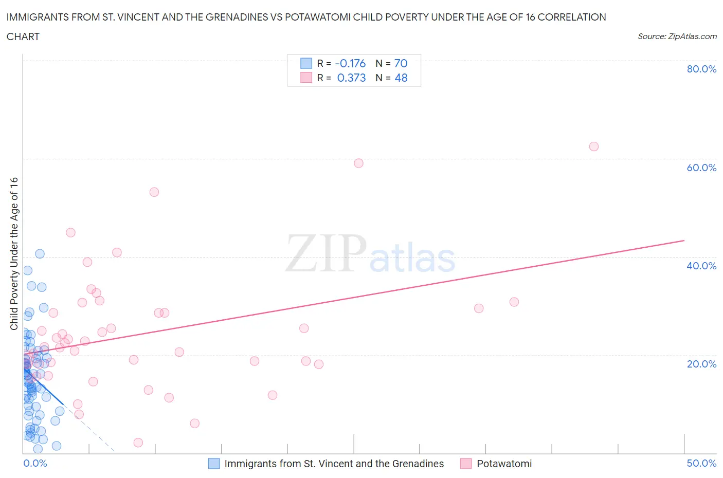 Immigrants from St. Vincent and the Grenadines vs Potawatomi Child Poverty Under the Age of 16