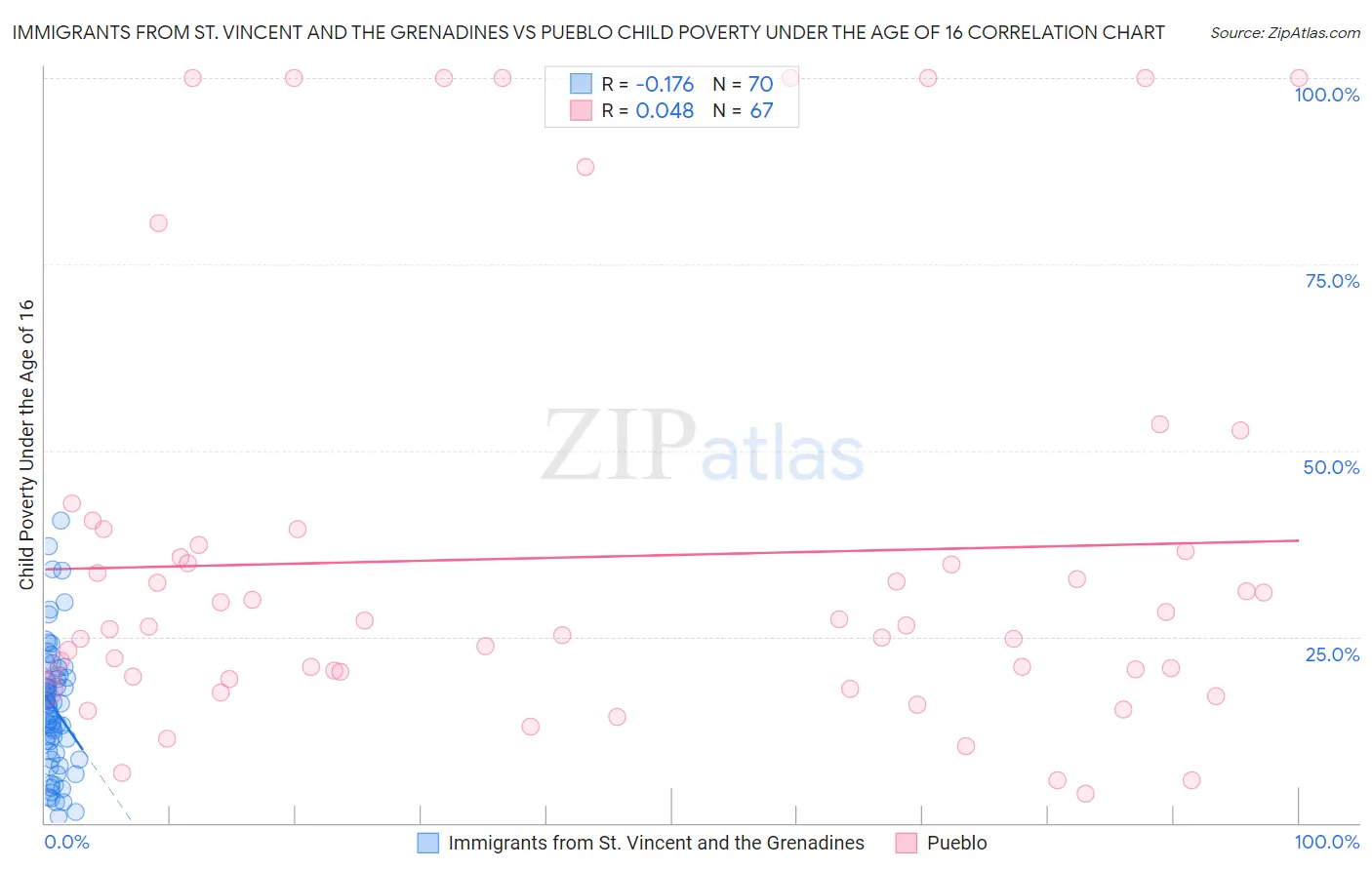 Immigrants from St. Vincent and the Grenadines vs Pueblo Child Poverty Under the Age of 16