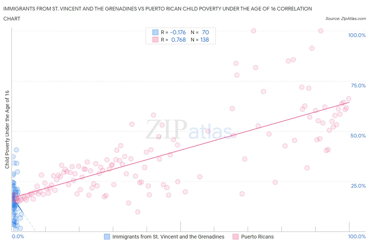 Immigrants from St. Vincent and the Grenadines vs Puerto Rican Child Poverty Under the Age of 16