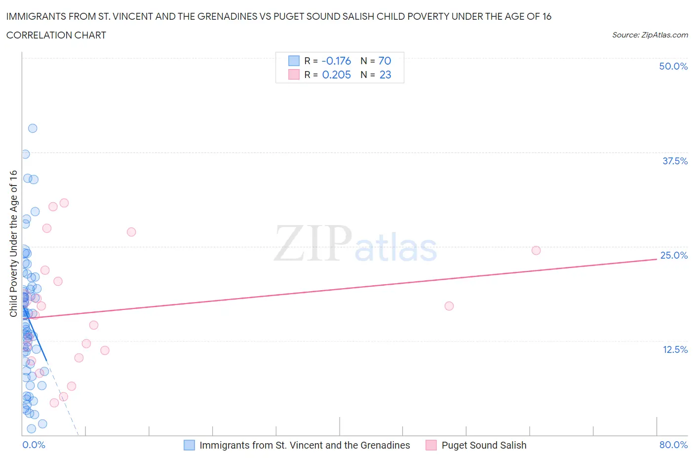Immigrants from St. Vincent and the Grenadines vs Puget Sound Salish Child Poverty Under the Age of 16