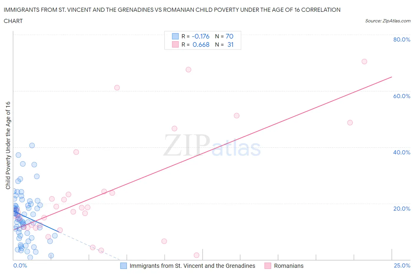 Immigrants from St. Vincent and the Grenadines vs Romanian Child Poverty Under the Age of 16