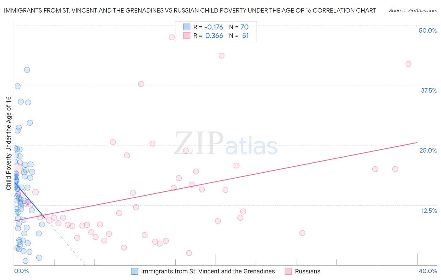 Immigrants from St. Vincent and the Grenadines vs Russian Child Poverty Under the Age of 16