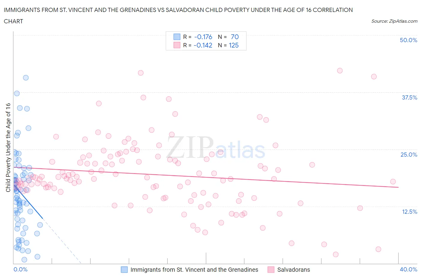 Immigrants from St. Vincent and the Grenadines vs Salvadoran Child Poverty Under the Age of 16