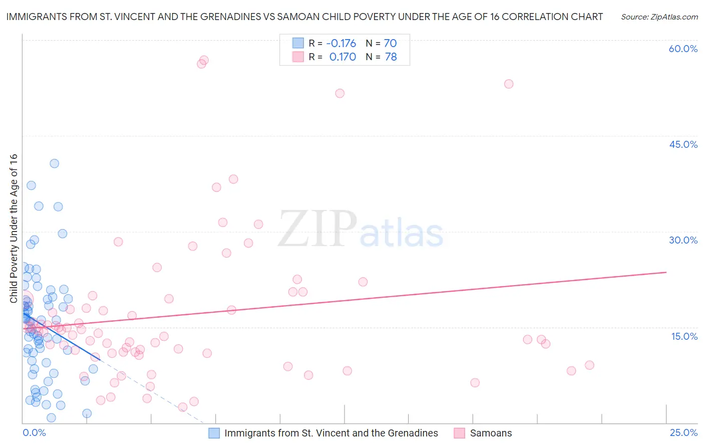 Immigrants from St. Vincent and the Grenadines vs Samoan Child Poverty Under the Age of 16