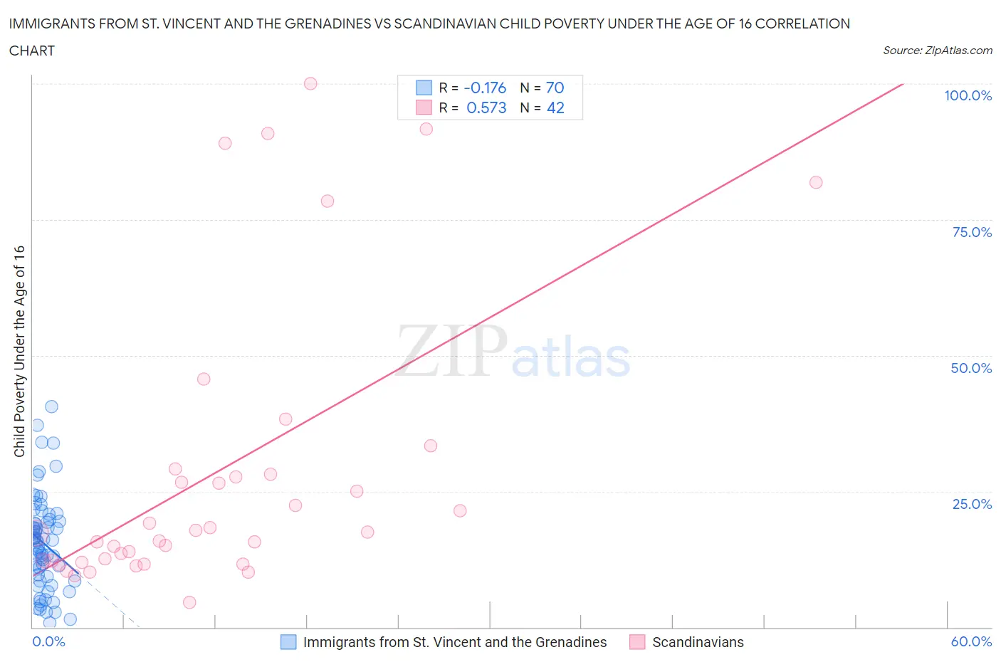 Immigrants from St. Vincent and the Grenadines vs Scandinavian Child Poverty Under the Age of 16
