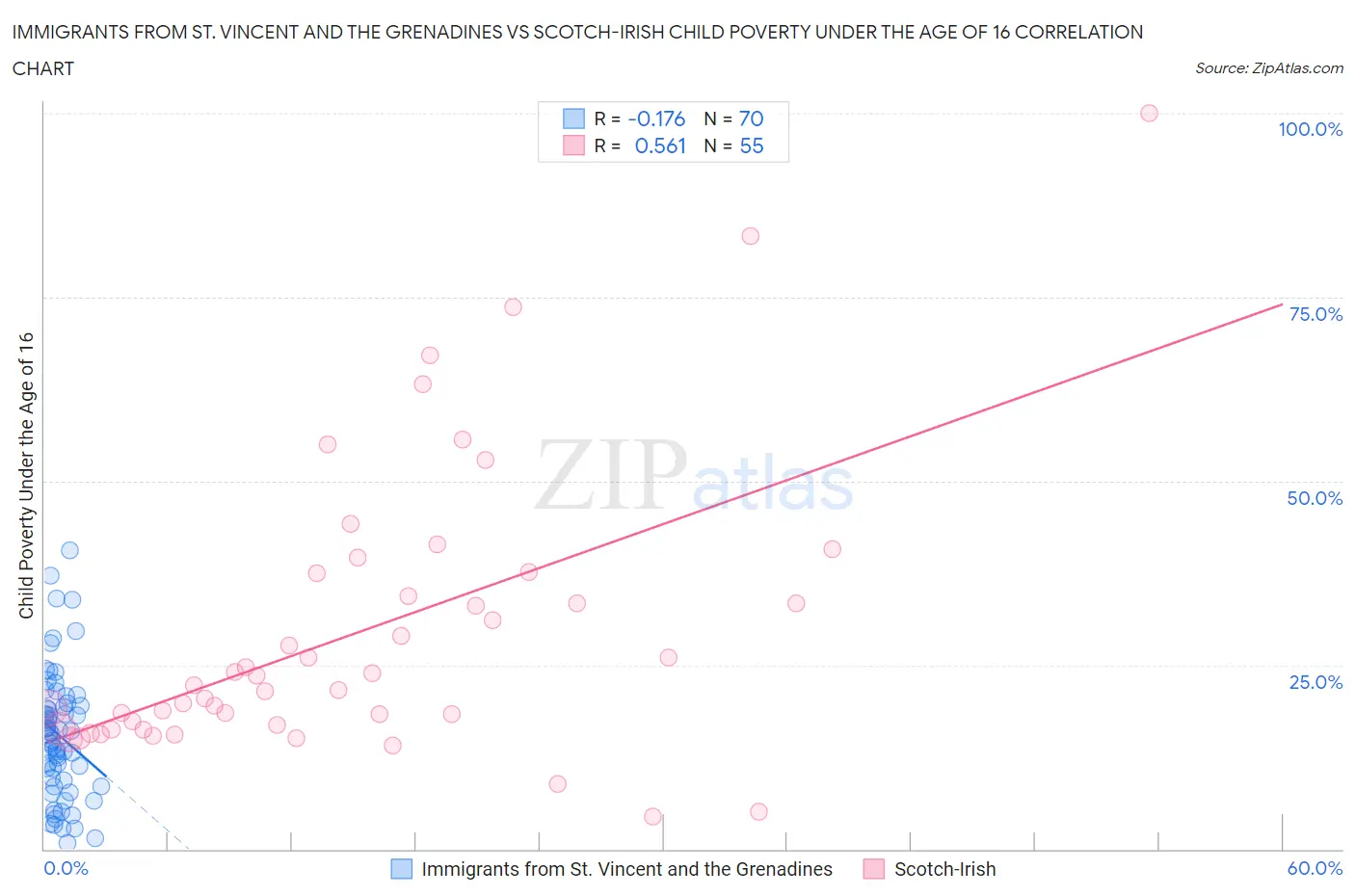 Immigrants from St. Vincent and the Grenadines vs Scotch-Irish Child Poverty Under the Age of 16