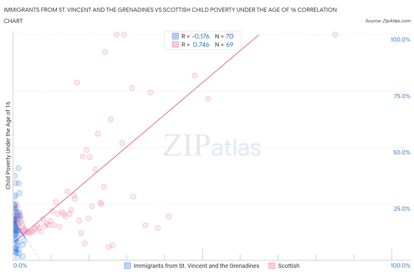 Immigrants from St. Vincent and the Grenadines vs Scottish Child Poverty Under the Age of 16