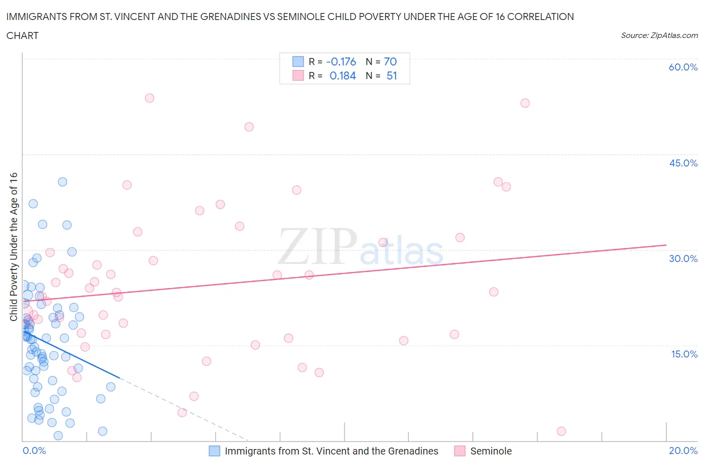 Immigrants from St. Vincent and the Grenadines vs Seminole Child Poverty Under the Age of 16