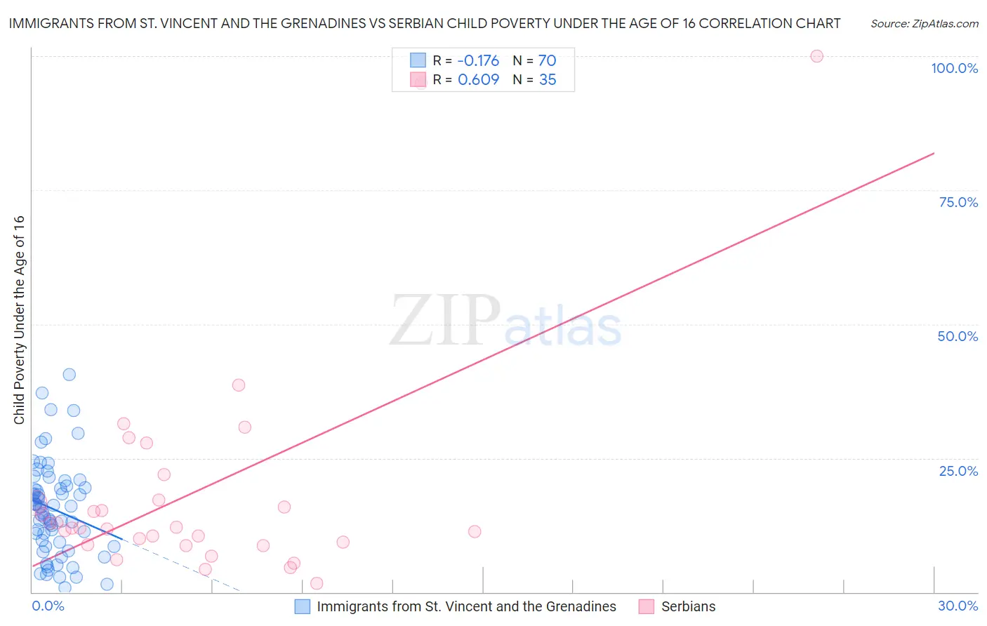 Immigrants from St. Vincent and the Grenadines vs Serbian Child Poverty Under the Age of 16