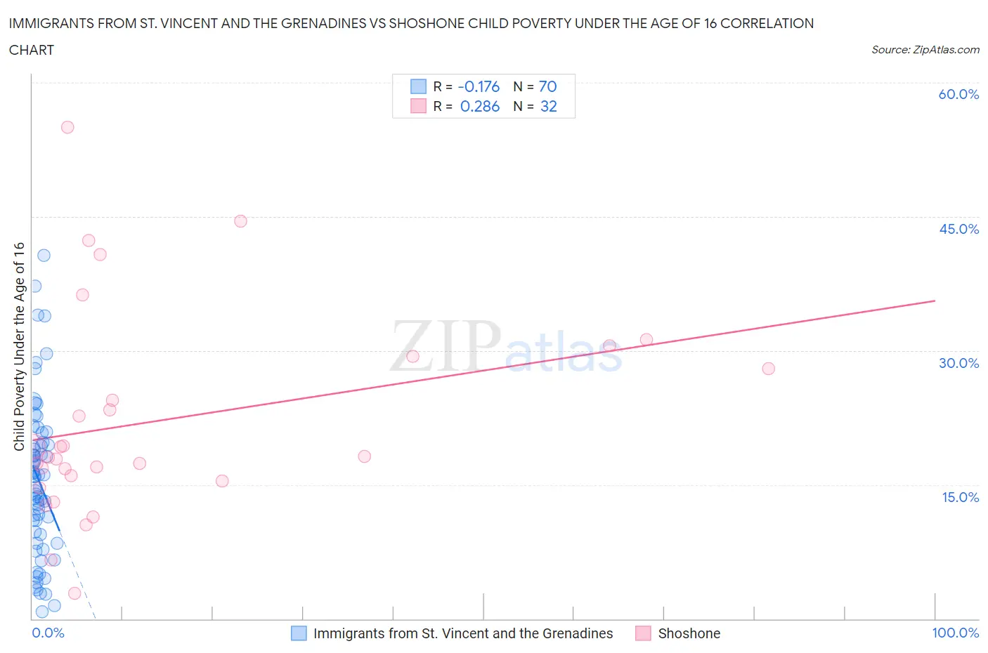 Immigrants from St. Vincent and the Grenadines vs Shoshone Child Poverty Under the Age of 16