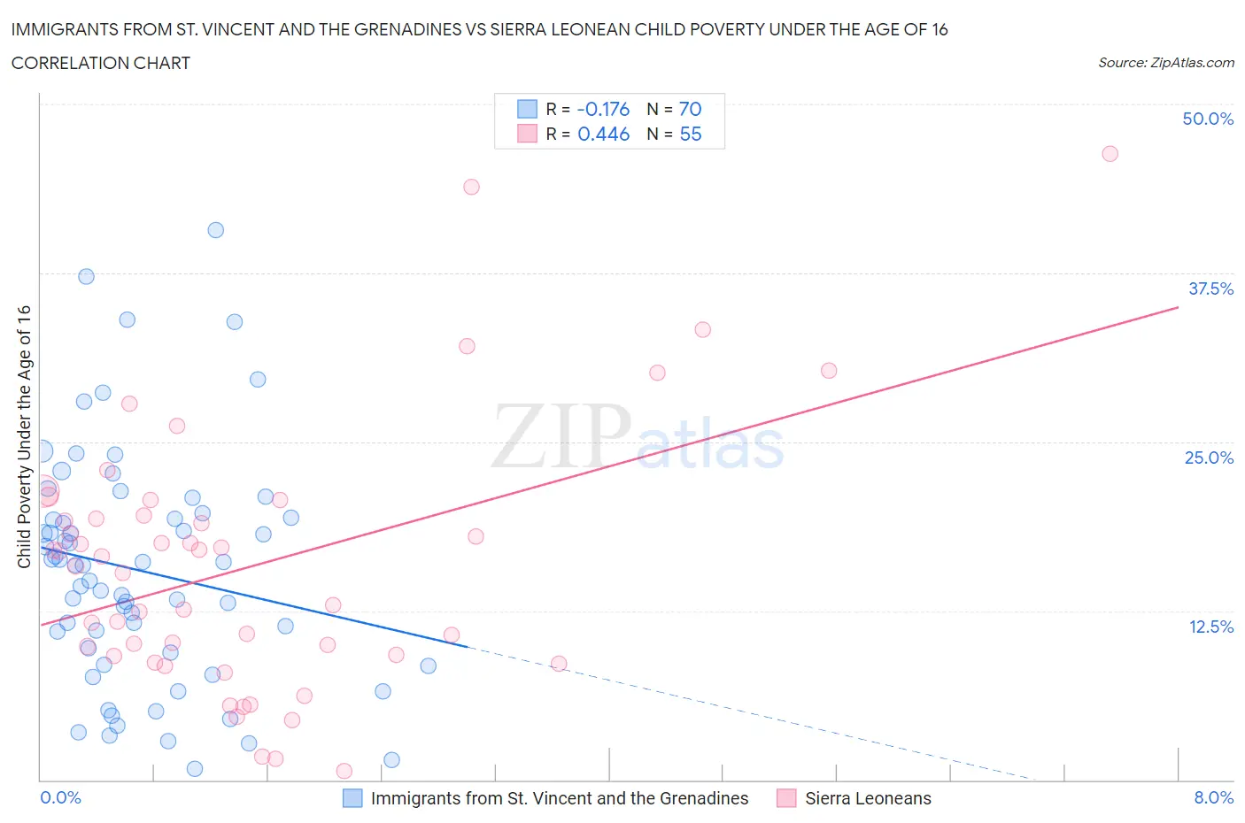 Immigrants from St. Vincent and the Grenadines vs Sierra Leonean Child Poverty Under the Age of 16