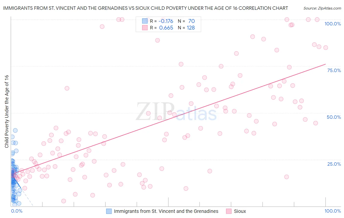 Immigrants from St. Vincent and the Grenadines vs Sioux Child Poverty Under the Age of 16