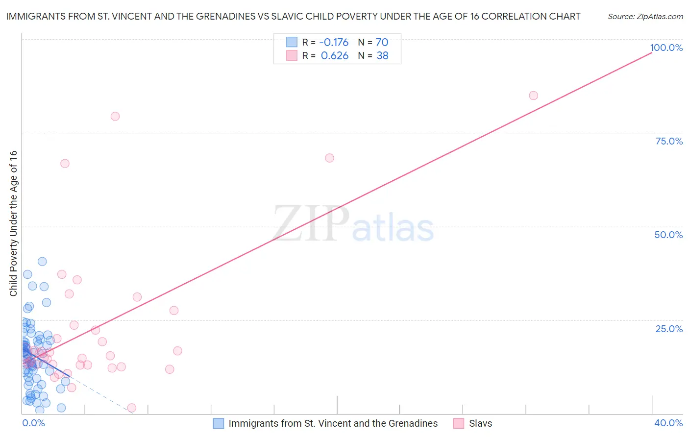 Immigrants from St. Vincent and the Grenadines vs Slavic Child Poverty Under the Age of 16