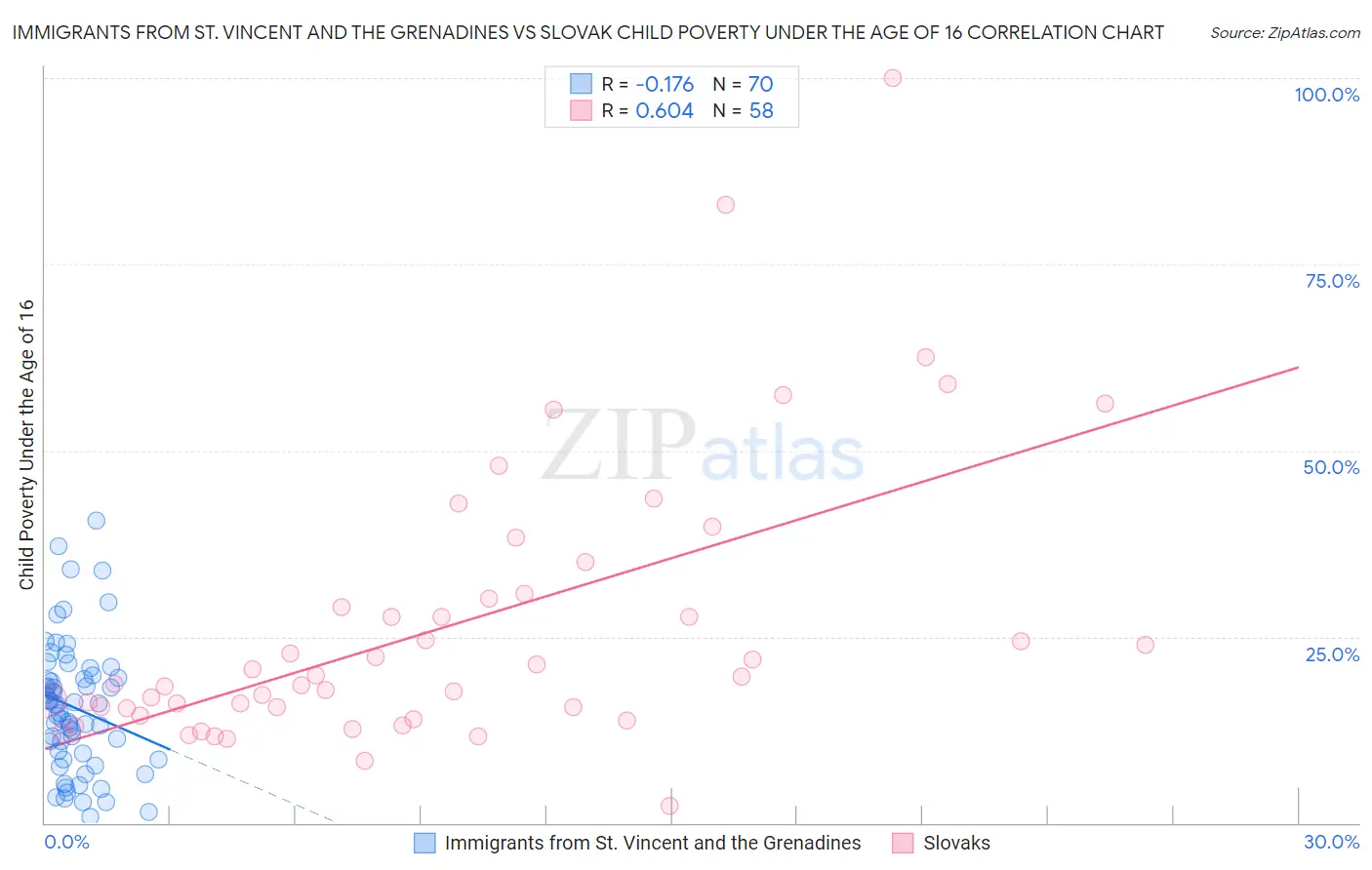 Immigrants from St. Vincent and the Grenadines vs Slovak Child Poverty Under the Age of 16