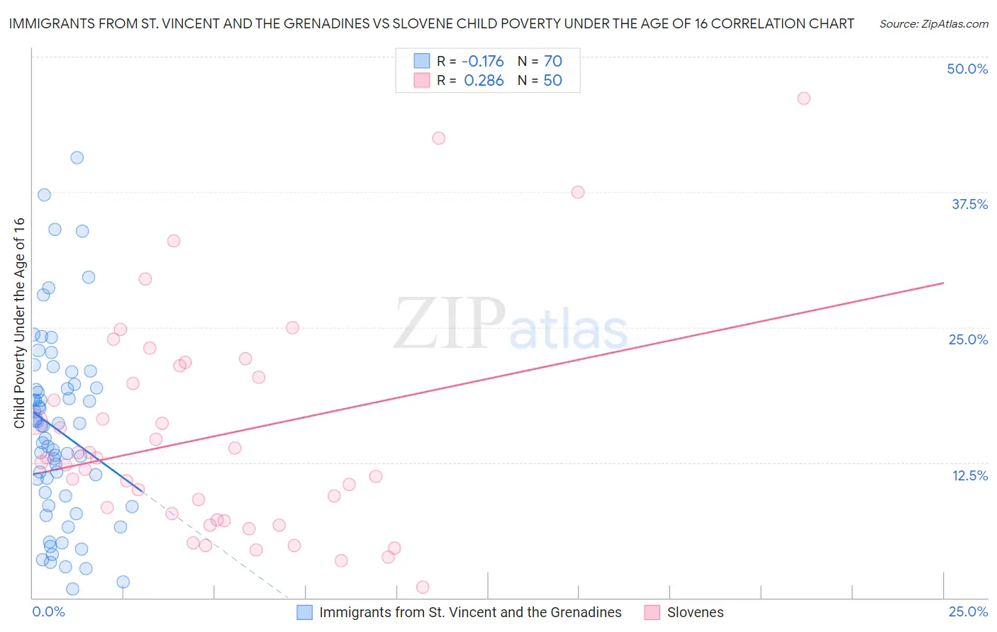 Immigrants from St. Vincent and the Grenadines vs Slovene Child Poverty Under the Age of 16